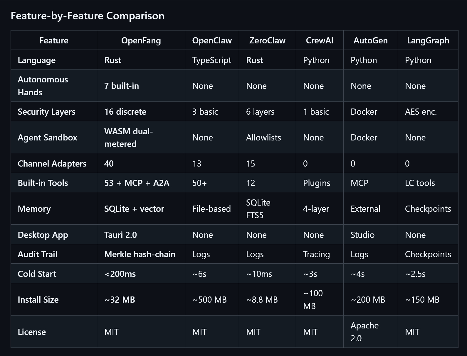又一个rust写的小龙虾项目：OpenFanggithub.com/RightN