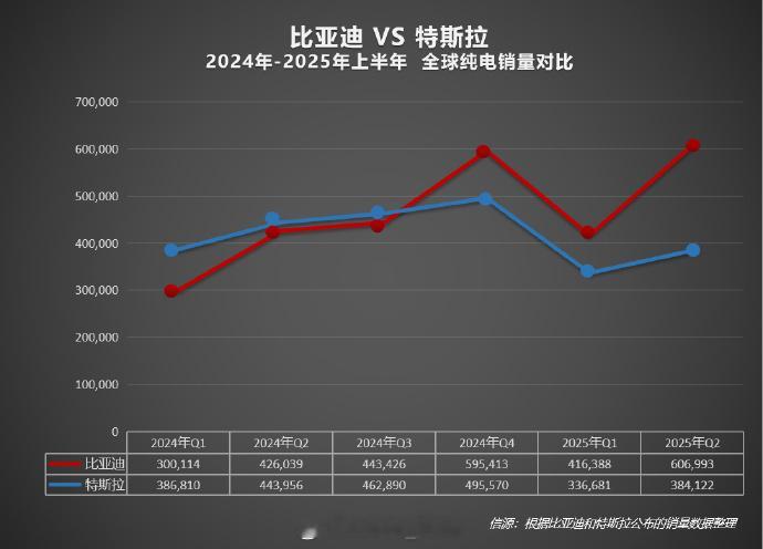 比亚迪 2025 年上半年的成绩单太能打了！[酷]比亚迪在海外多个市场领跑，全球
