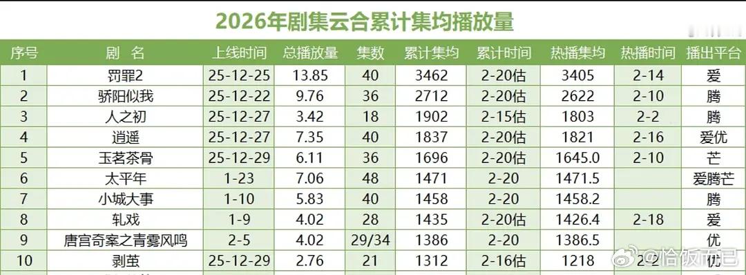 今年目前云合第一竟然是罚罪2，热播期集均3405 
