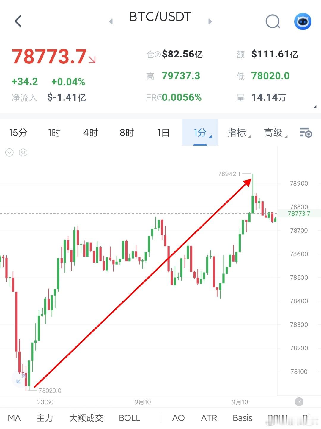 回踩低吸，机会大把！大饼900点，姨太30点！比特币跳水29万人爆仓 ​​​