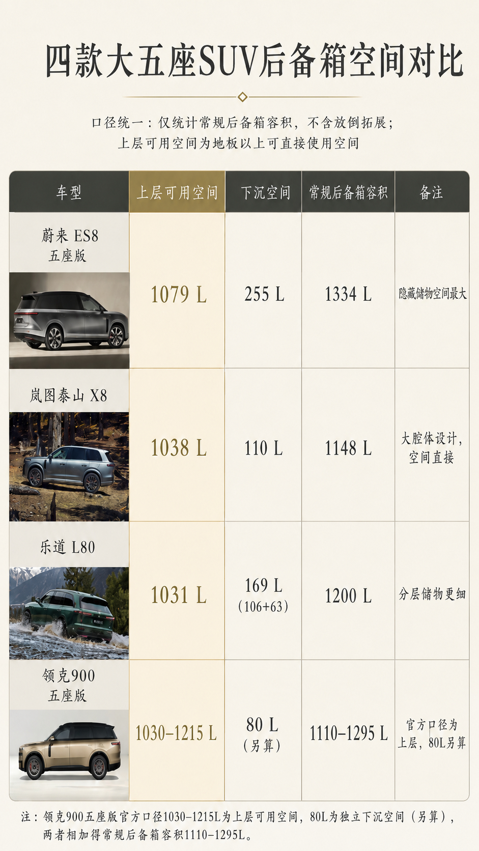 根据我的调查，目前领克900在能坐五个人的情况下后备箱不包括下面隐藏储物的容积是