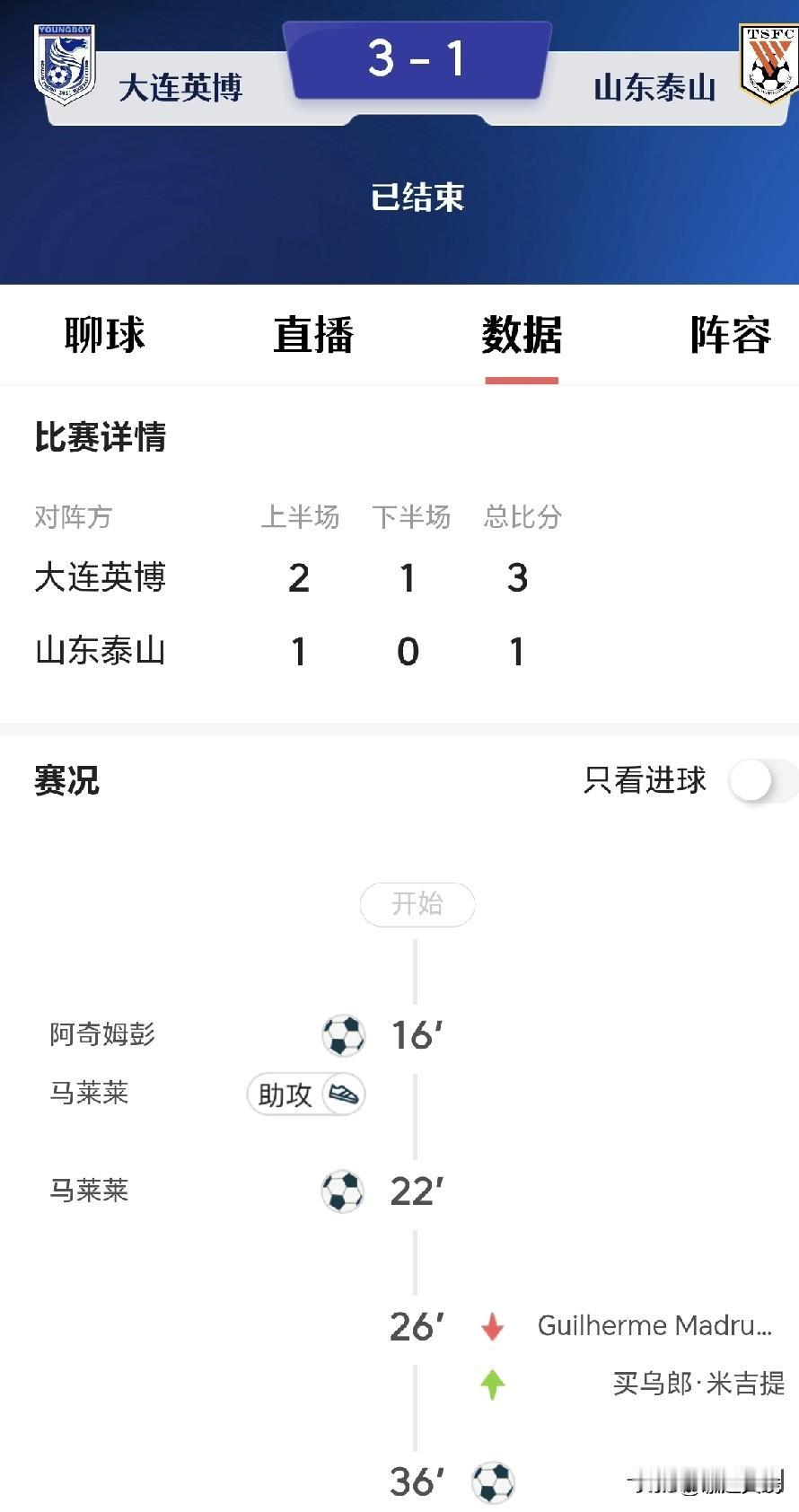 山东泰山队客场1：3再次输给了大连英博！

本赛季两次被英博双杀！

韩鹏排出的