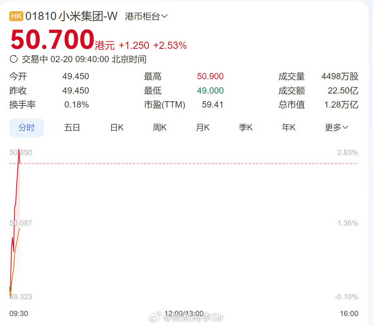 小米集团股价站上50港元 小米股价突破50港元，总市值超1.26万亿港元！创新永