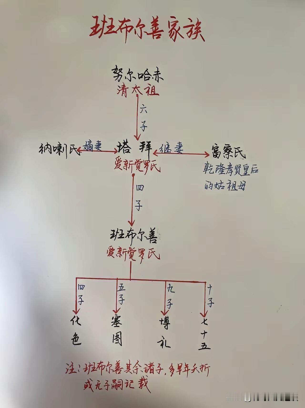 班布尔善的家势图和顺治皇帝的关系。班布尔善的父亲塔拜是努尔哈赤的第六个儿子，顺治
