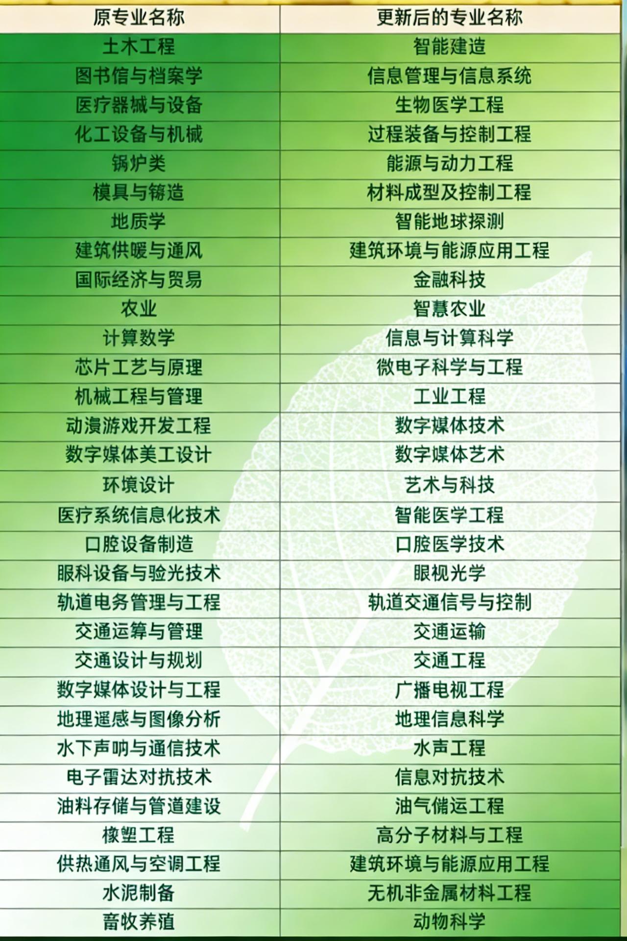 “土木工程” 变身 “智能建造”，科技感拉满，仿佛土味理工男秒变科技型男。“图书