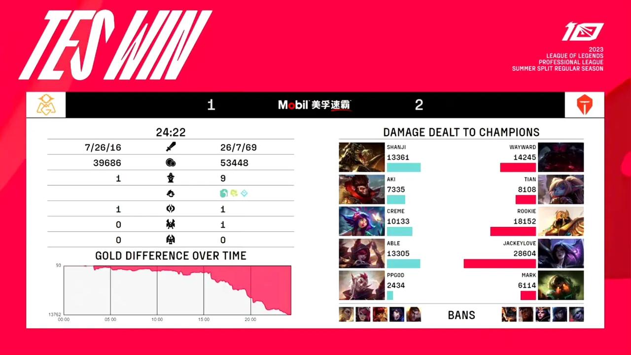  【TES vs OMG第三局比赛】

MVP：JackeyLove（卡莎）
O