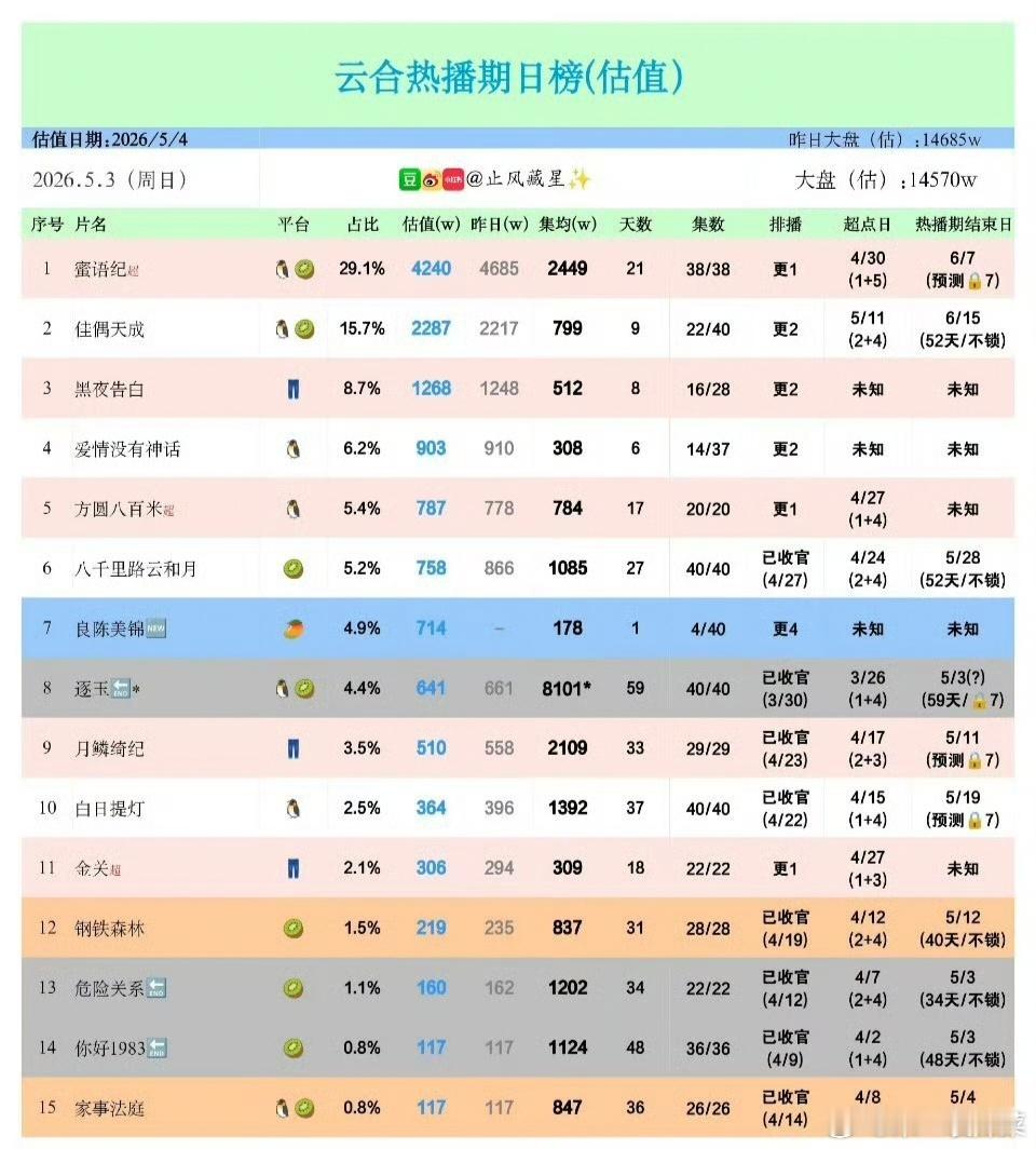 《逐玉》热播期结束，云合热播集均破8100w了，这实力独一份