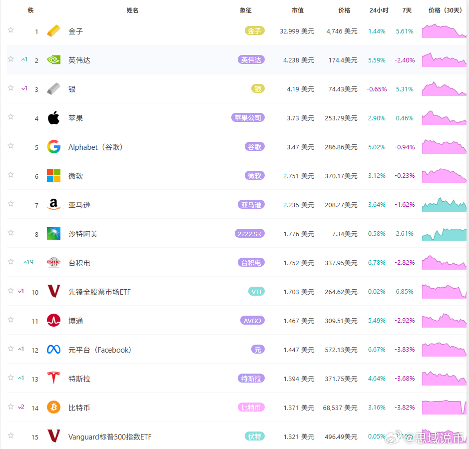 比特币市值暂报 1.368 万亿美元，低于特斯拉（市值 1.394 万亿美元），