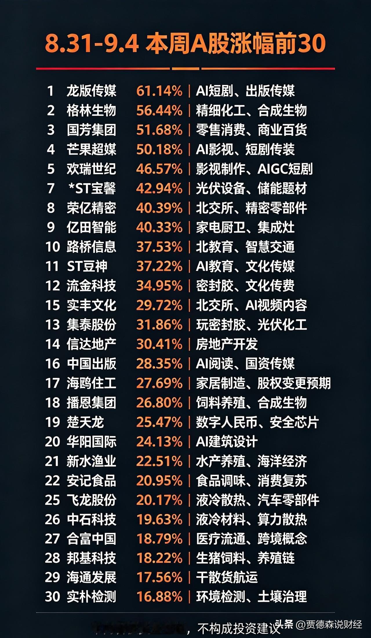 8.31‑9.4 本周A股涨幅前30:

1.龙版传媒 61.14%｜AI短剧、