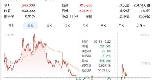 智譜宣布推出龍蝦原生模型GLM-5-Turbo，股價大漲