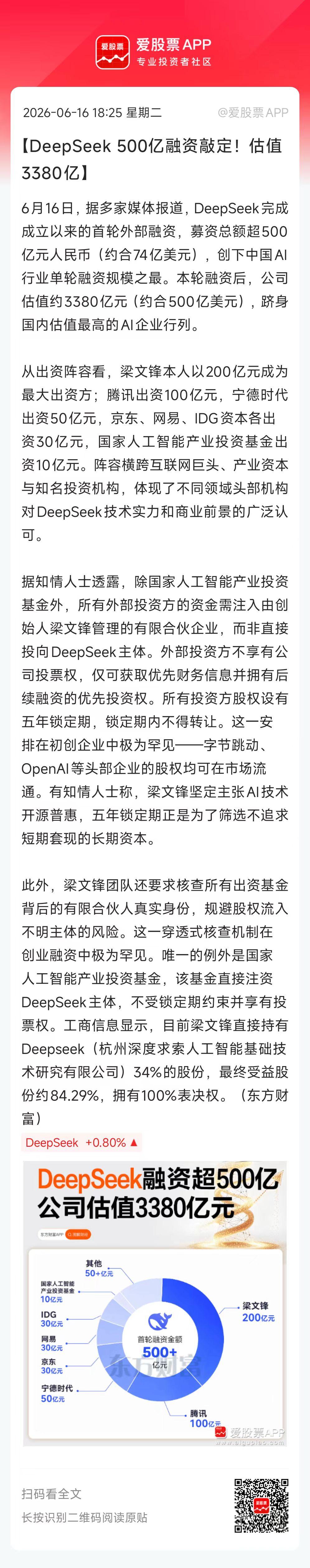 DeepSeek首轮融资落地，总共高达500亿。其中梁文锋出资200亿、腾讯10
