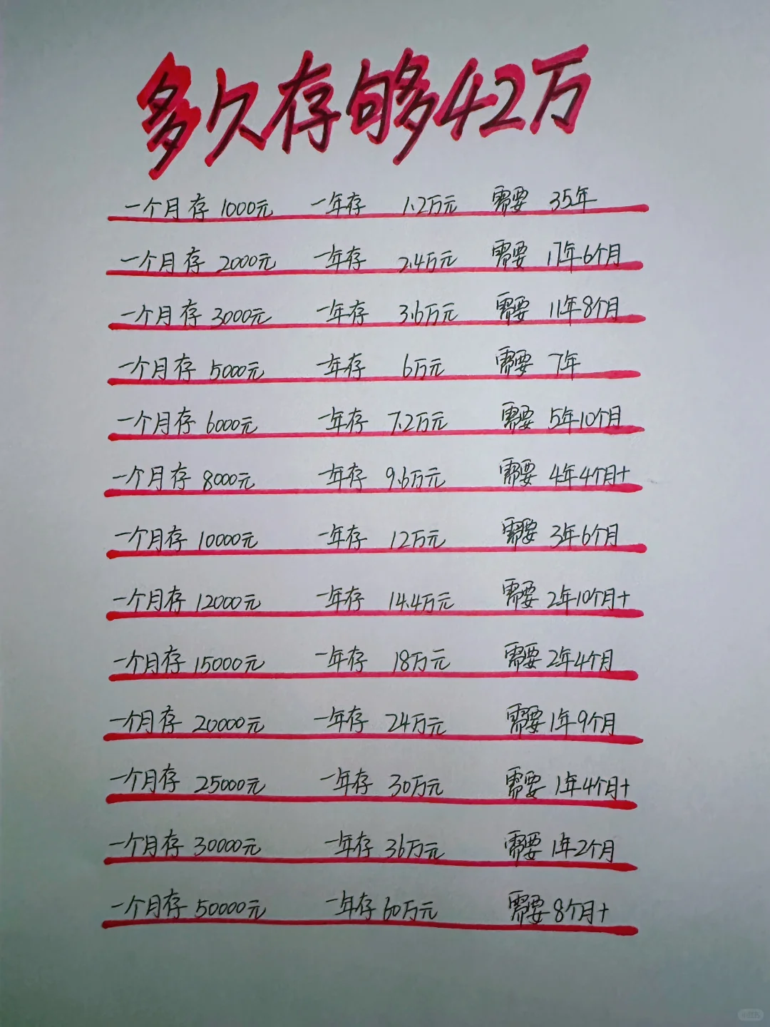 姐姐喊你来存钱，你多久存够40万？💪💪