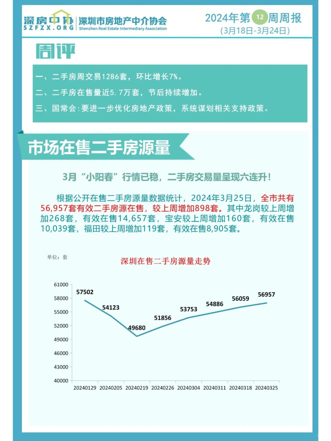 深圳上周二手房录得量保持六连升