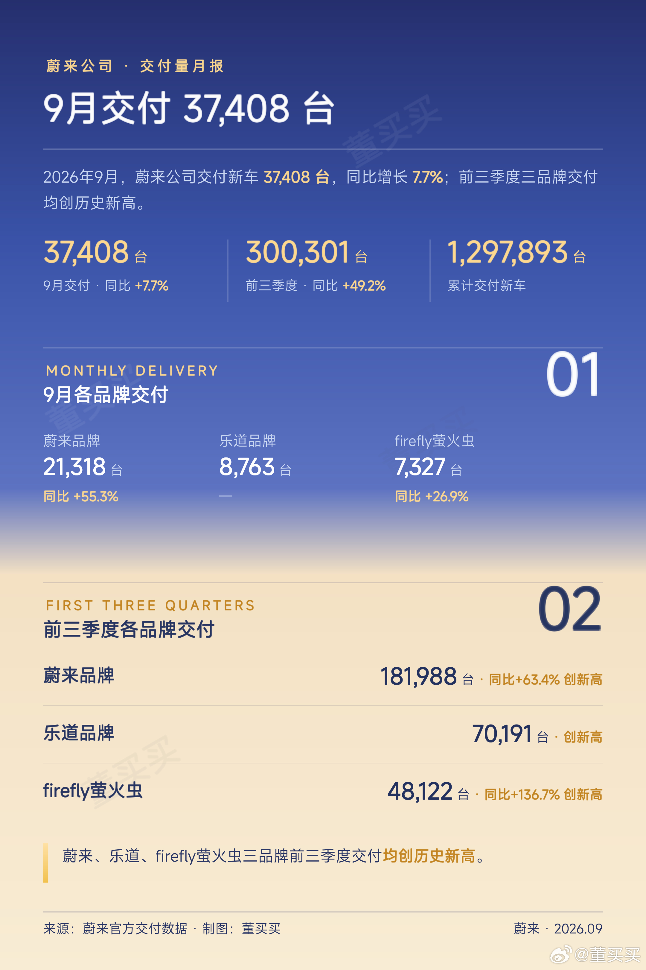 9月蔚来公司交付37,408台，同比+7.7%🔥分品牌👇蔚来：21,318台