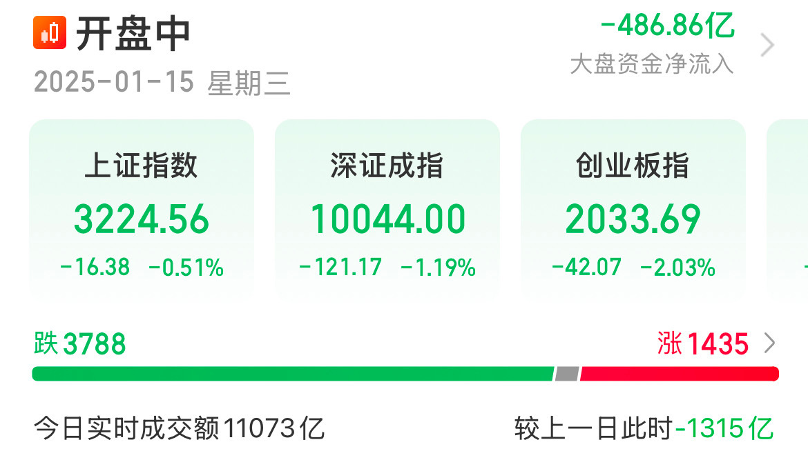 周三A股下午逐渐走弱，缩量难以走强有资金不断减仓，盘中拉动银之杰但并未带动互联金