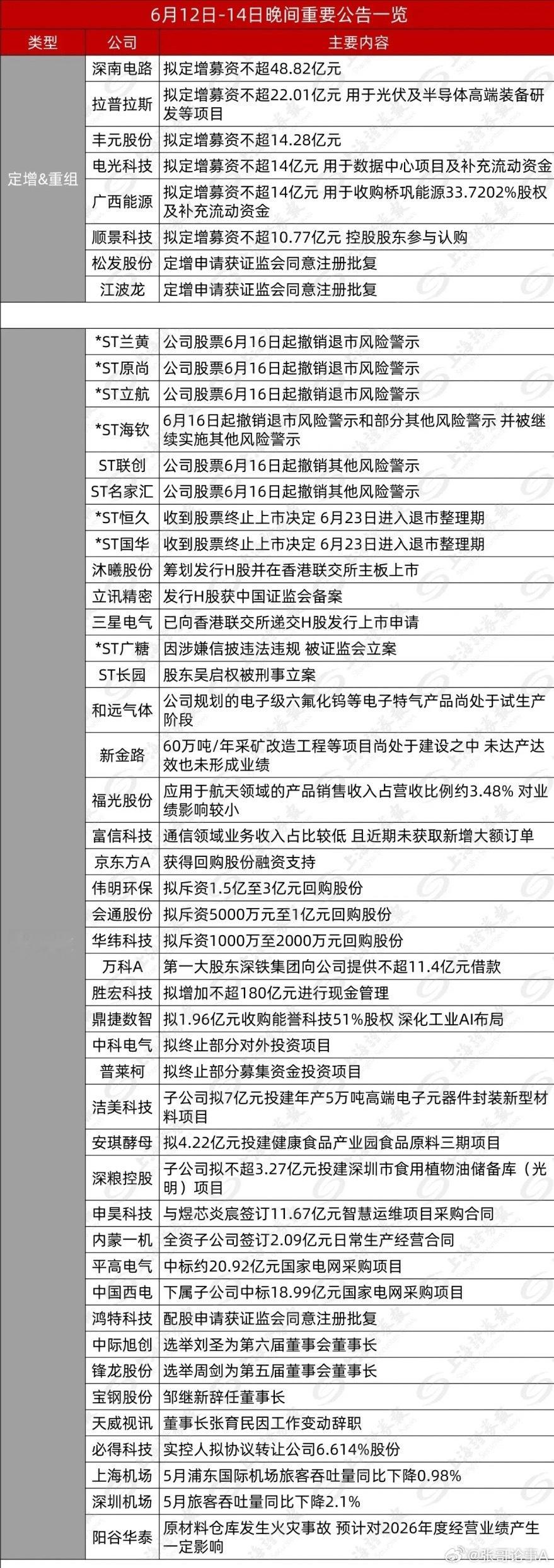 重磅公告扎堆来袭！利好利空分化，本周A股主线与风险预判！6月12日至14日晚间，