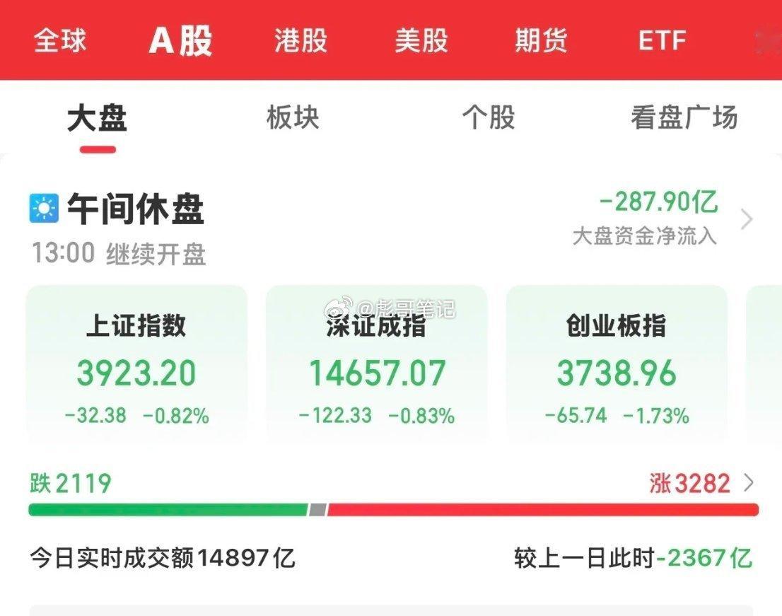 今天午间收盘，大A三大指数探底回升后又震荡下跌。科创50由开盘大跌超4%后开始反