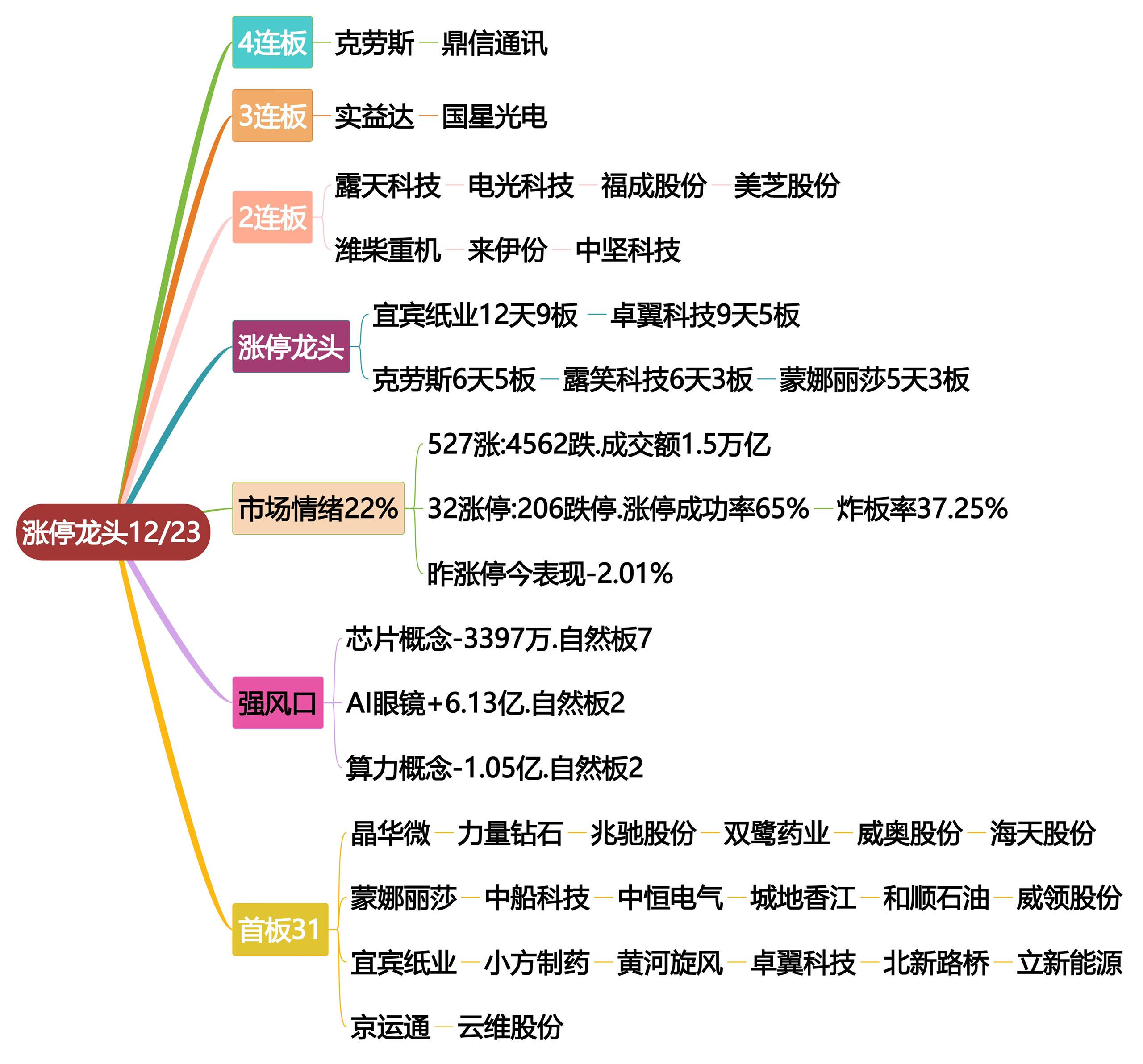 12月23日涨停龙头复盘！股票