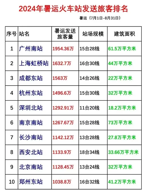 火车🚞和飞机✈️，成都的暑假客流都稳稳前五不遑多让！