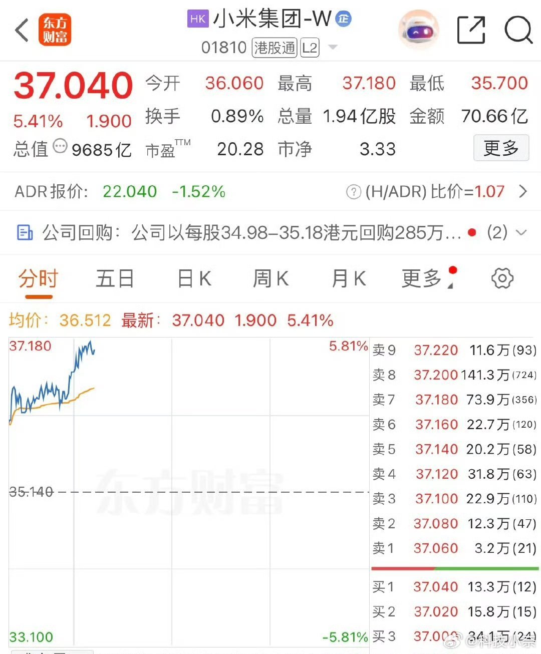港股开盘小米直接一路冲高，盘中涨幅超5.41%，股价最高触及37.18港元，总市