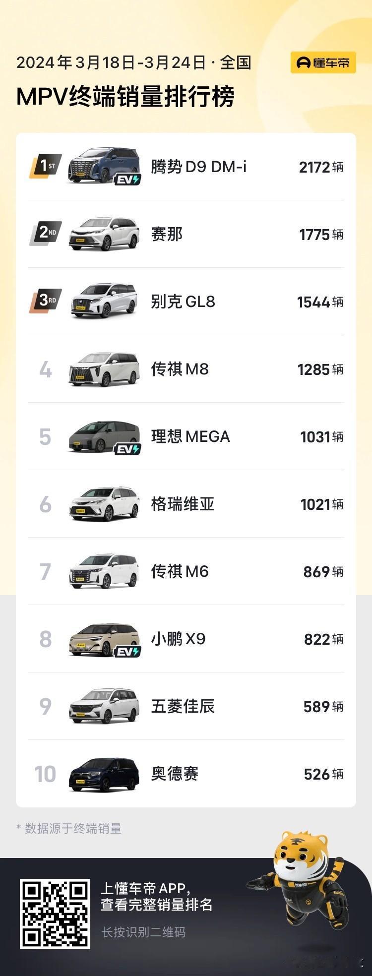这么来看，理想MEGA的销量还行啊，至少上市第二周超过了小鹏

懂车帝刚刚发布了