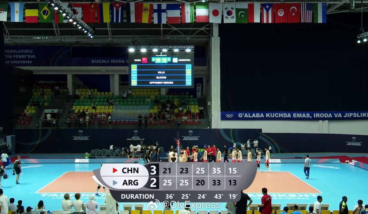 【U19男排世锦赛中国让二追三 3-2逆转阿根廷将争第九】国际排坛战报速递 8月