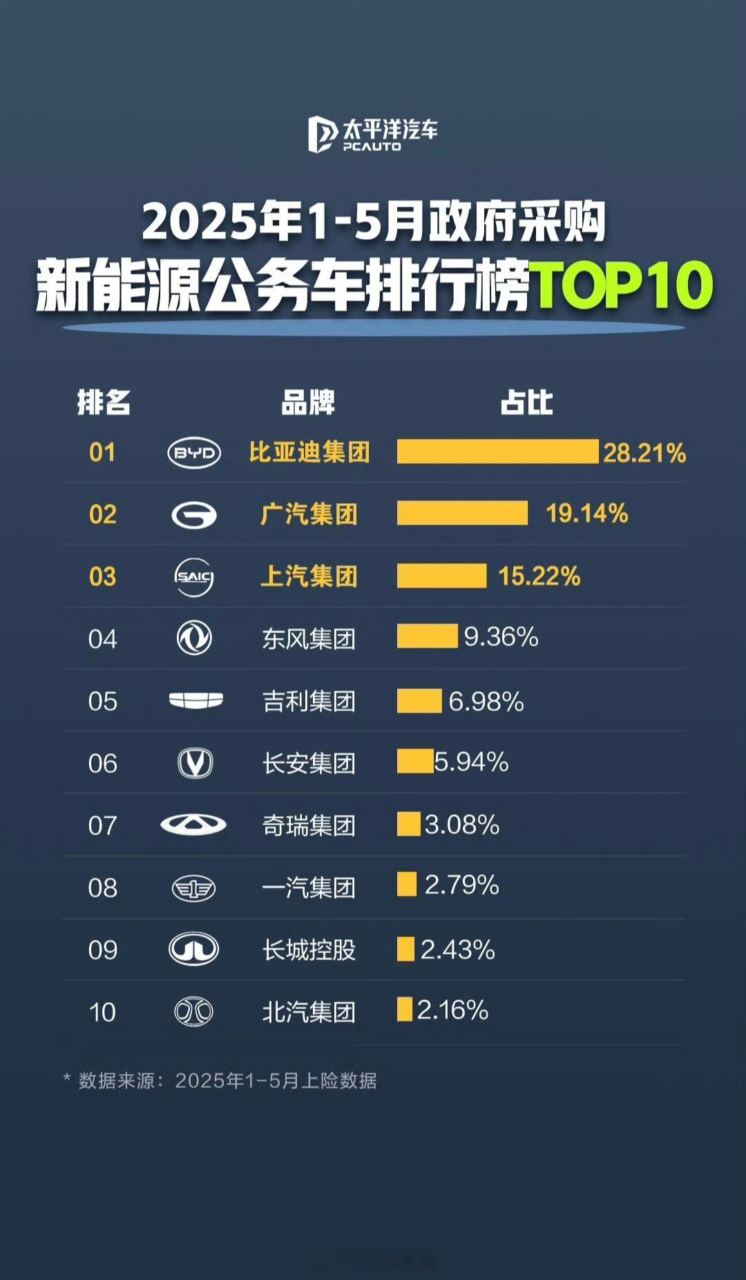 家人们！咱们的小迪又又又又出息了！根据最新数据显示，比亚迪成为政府采购新能源公务