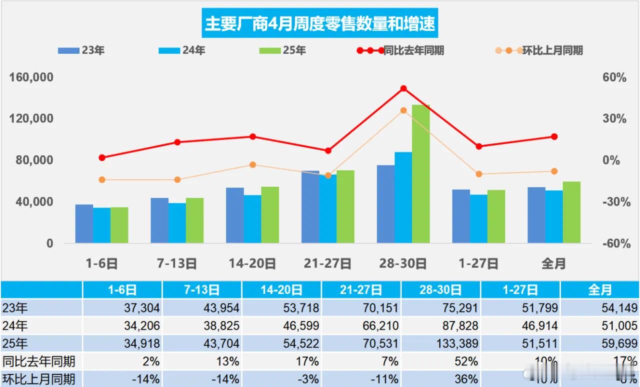 【新闻早茶｜乘联分会：4月1-30日全国乘用车市场零售179.1万辆，同比增长1