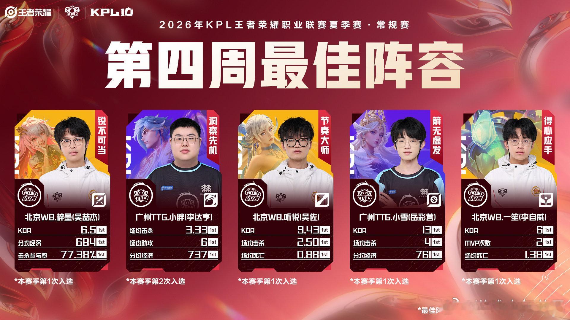 2026夏季赛第四周最佳阵容 2026夏季赛第四周最佳阵容出炉！恭喜各位选手！K