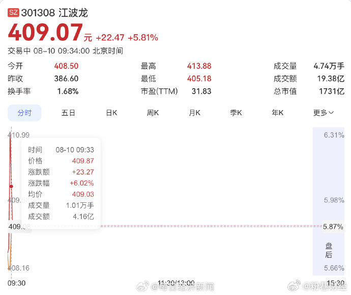 江波龙涨超6%【江波龙37亿溢价定增浮亏27% 】8月10日开盘， 江波龙一度大