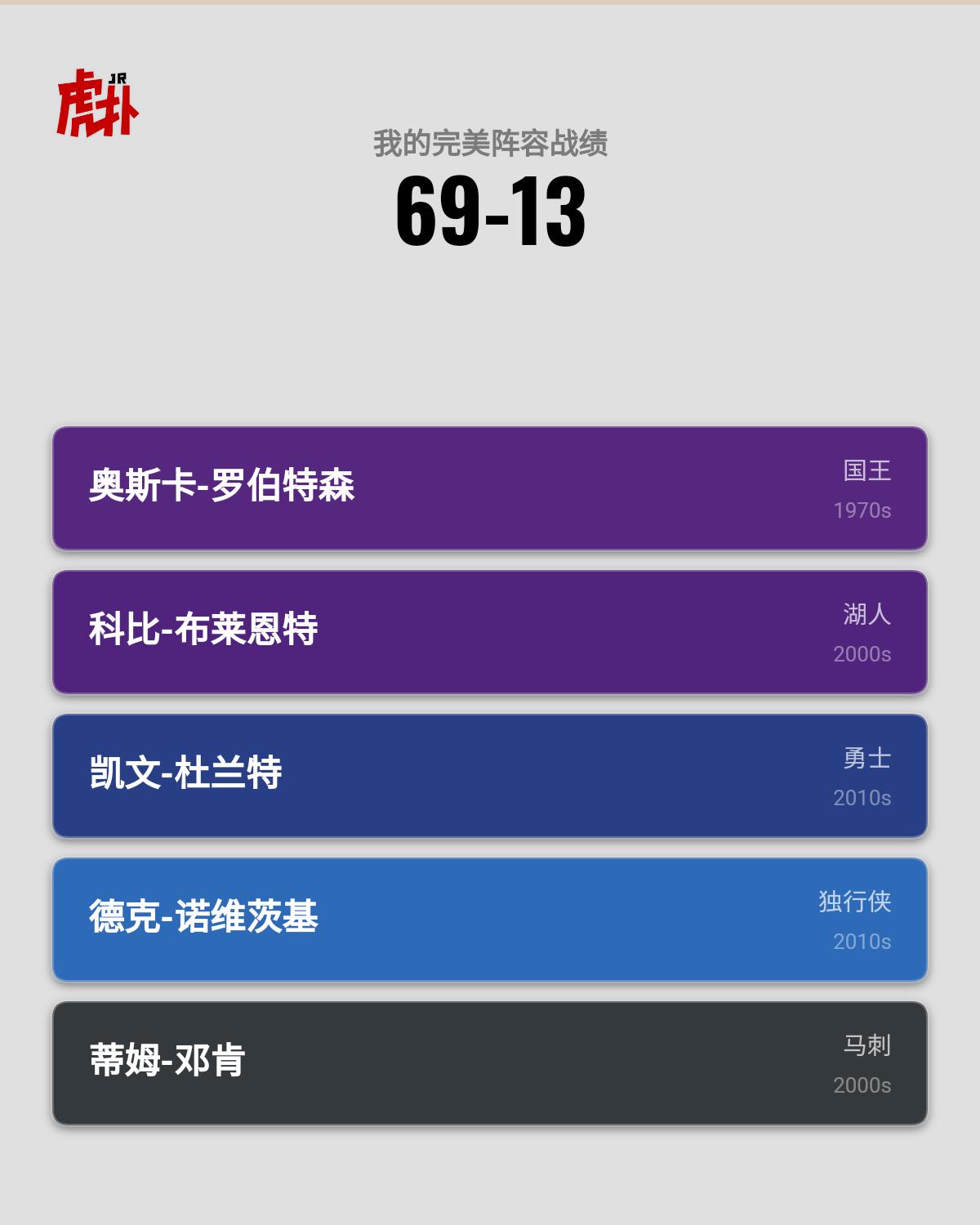 出乎意料
这还没70胜吗