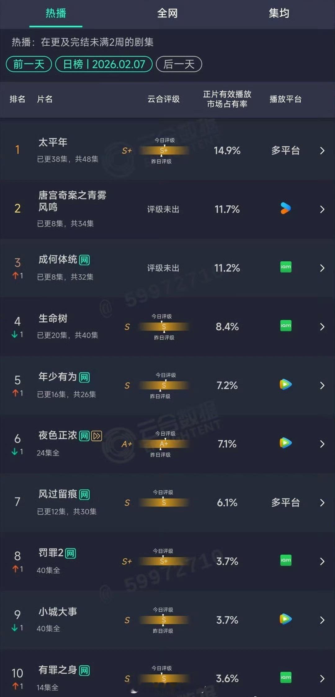 昨日云合🈶差距都不是很大了太平年14.9%唐宫奇案11.7%成何体统11.2%