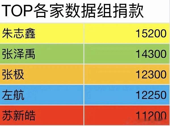 Top各家数据组捐款统计，果然在大事上各家还是尊重番位的。 