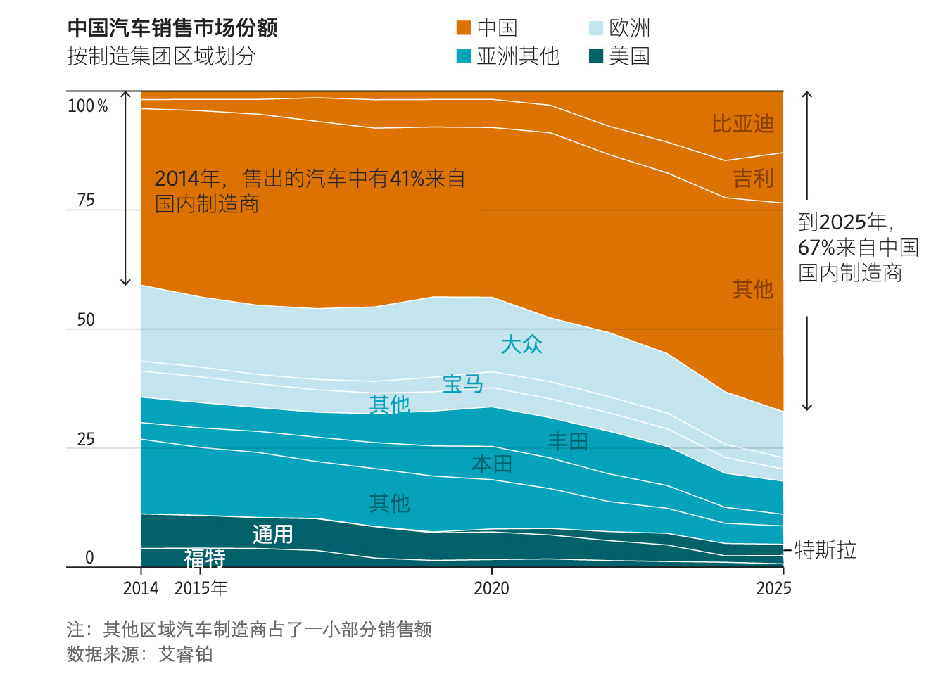 中国汽车市场上品牌拉锯，现在身边的朋友买车，基本上都是优选国产品牌。 