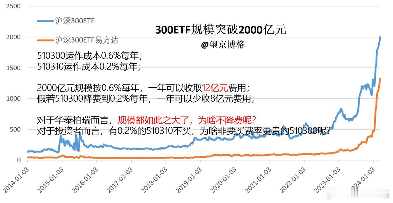 最大沪深300ETF规模突破2000亿！
510300运作成本0.6%每年；
5