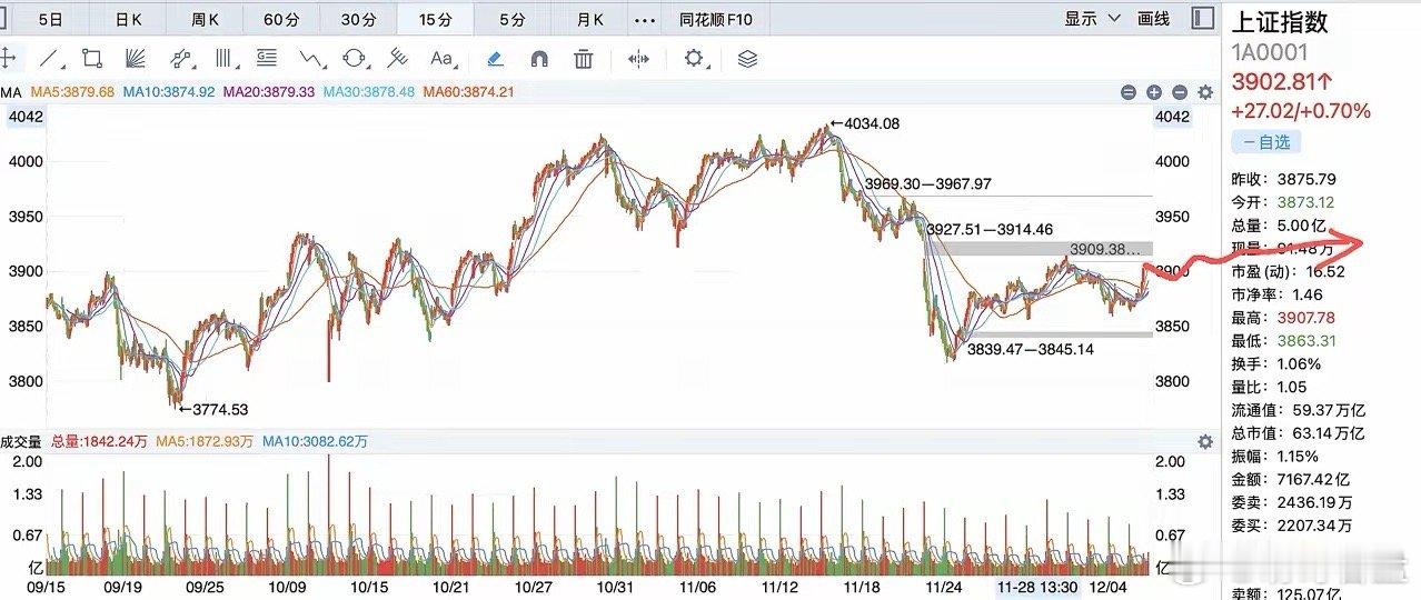 下周将进入以3900点为轴线的震荡期！今天的普涨反弹在意料中，重新走上3900点