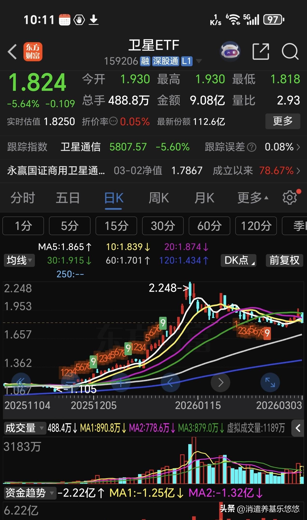 早晨还表扬它近期走势逐步走好，企稳迹象，突破了所以均线压力，它今天就给你个脸色看