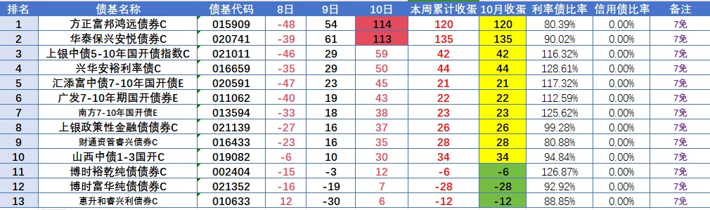 10月10日，利率反弹，产蛋蛋