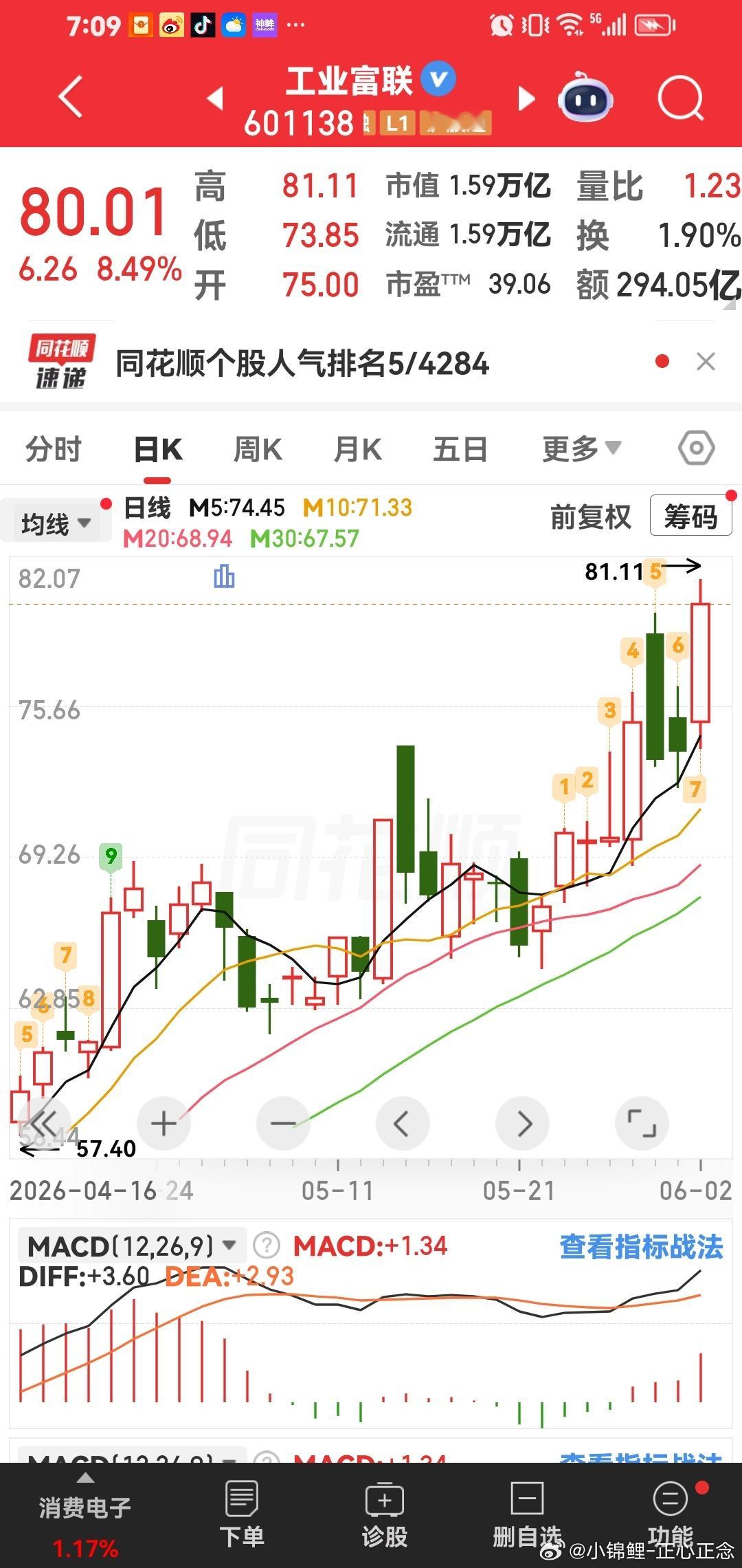 工业富联也是昨天站稳80元，往后的日子是要突破100元了。我们一定要捉急了。