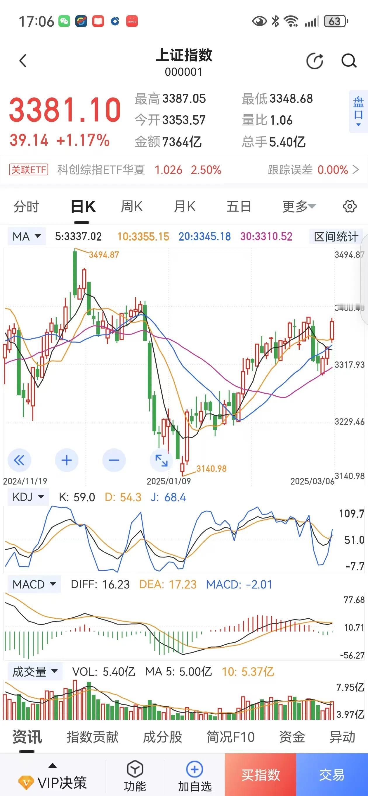 今日A股终于爆发。
被投资者寄予厚望的A股，今天终于不负众望，三大股指跳空高开，