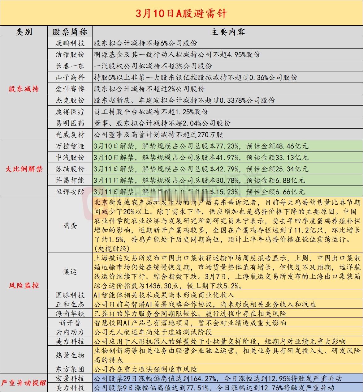 3月10日A股投资避雷针：国脉科技、新开普等AI智能体概念股集体提示风险 ​​​