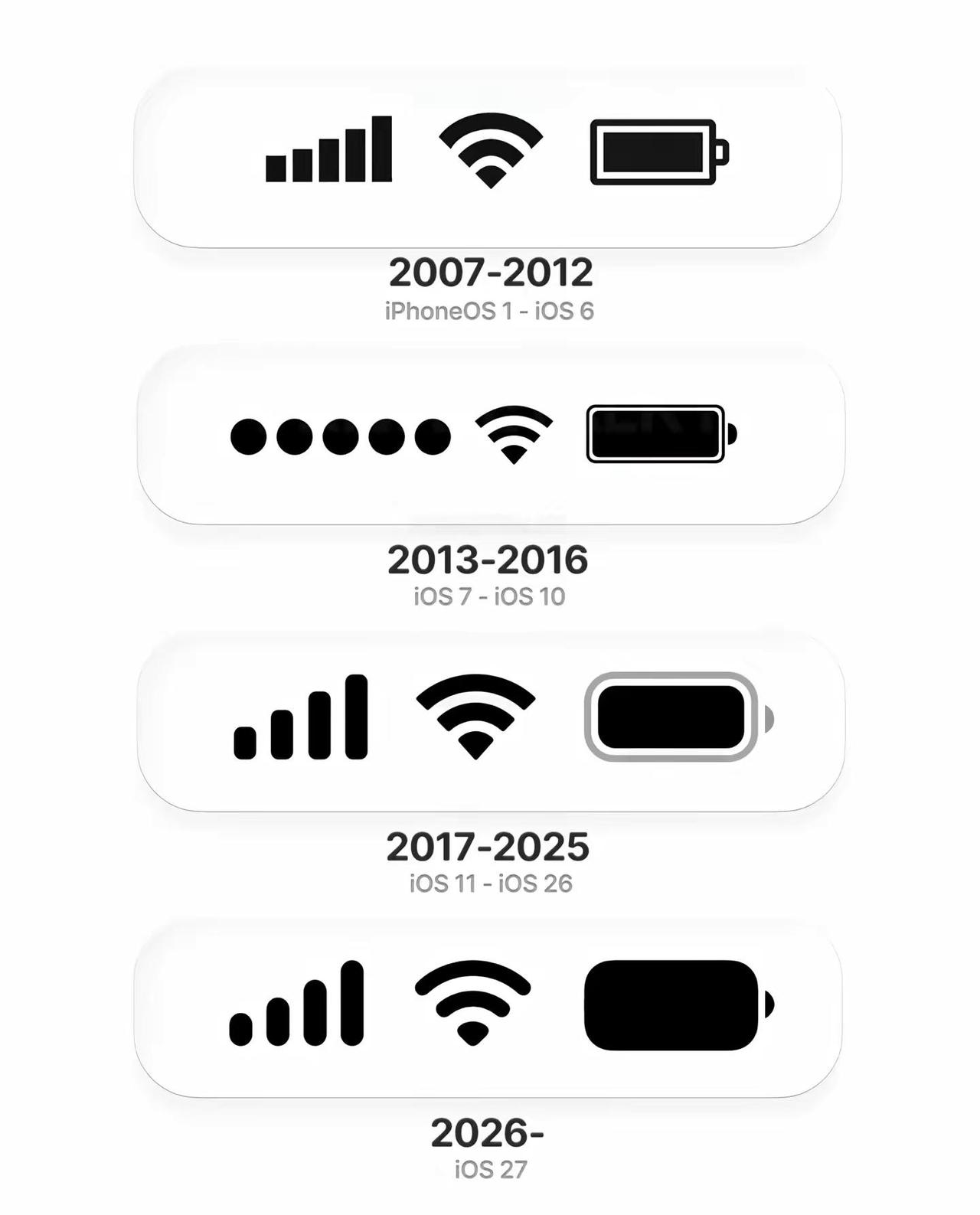 iPhone 的历代状态栏。历代iOS状态栏，你最喜欢哪一种？苹果系统 ipho