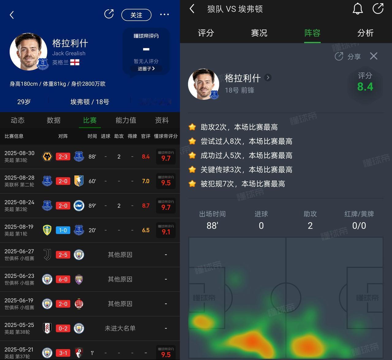 谁能想到格拉利什离开曼城之后立马就活了？换了个队直接又变成核心人物了，之前在曼城