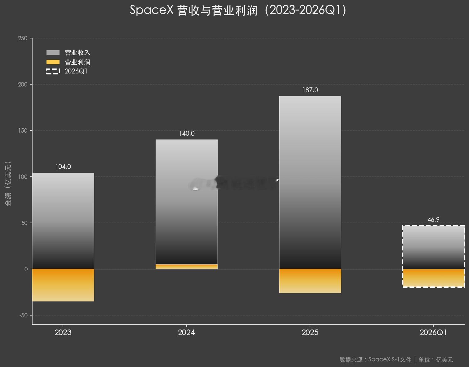 自动化编程带我们考察上市公司：以下是 SpaceX 首次公开募股（IPO）文件中
