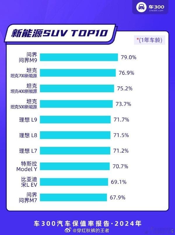 2024年一年车龄新能源SUV保值率排行，问界M9保值率最高为79%。 