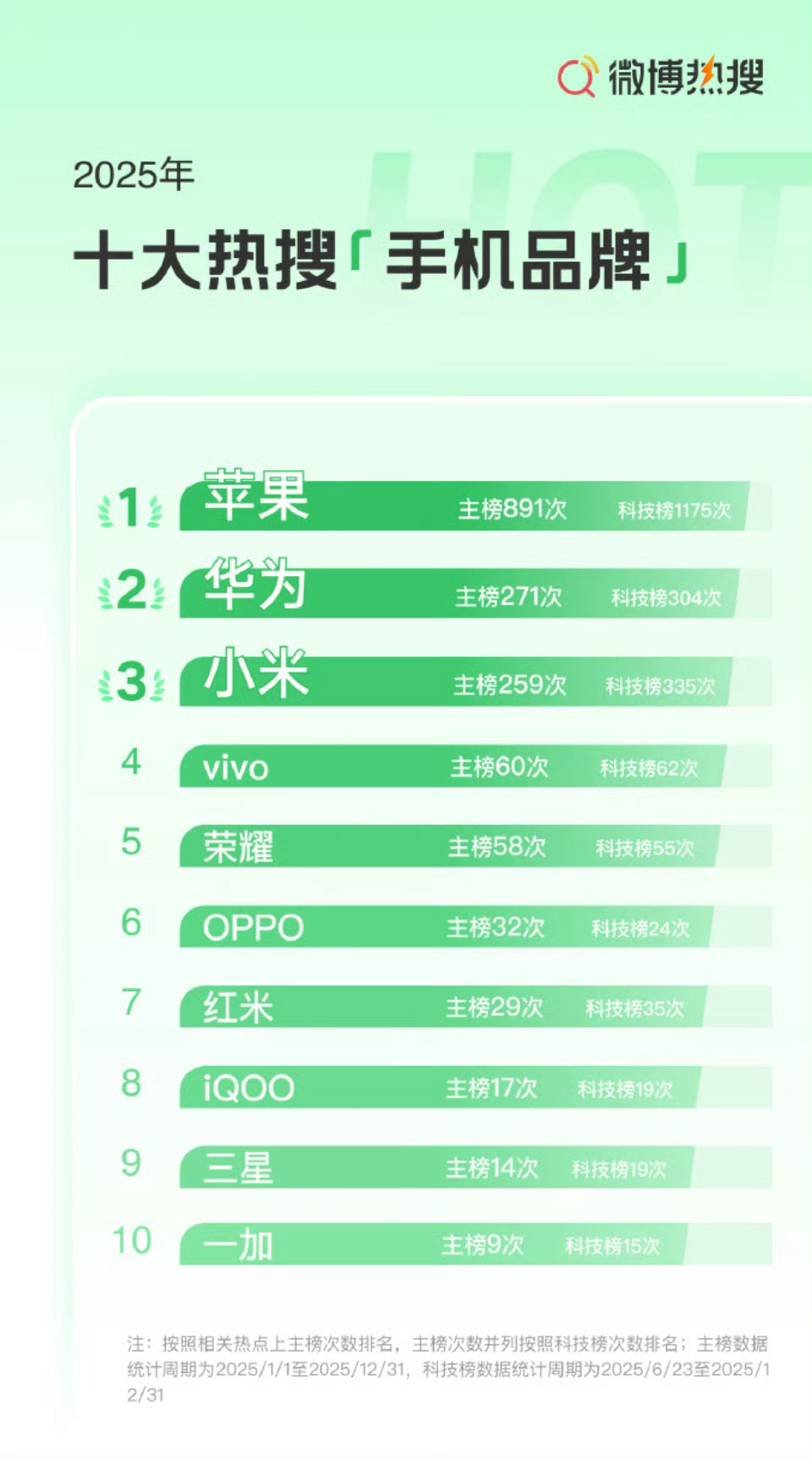 第一张：手机品牌热搜榜第二张：手机型号热搜榜第三张：手机单品销量榜冲高路远尚未成