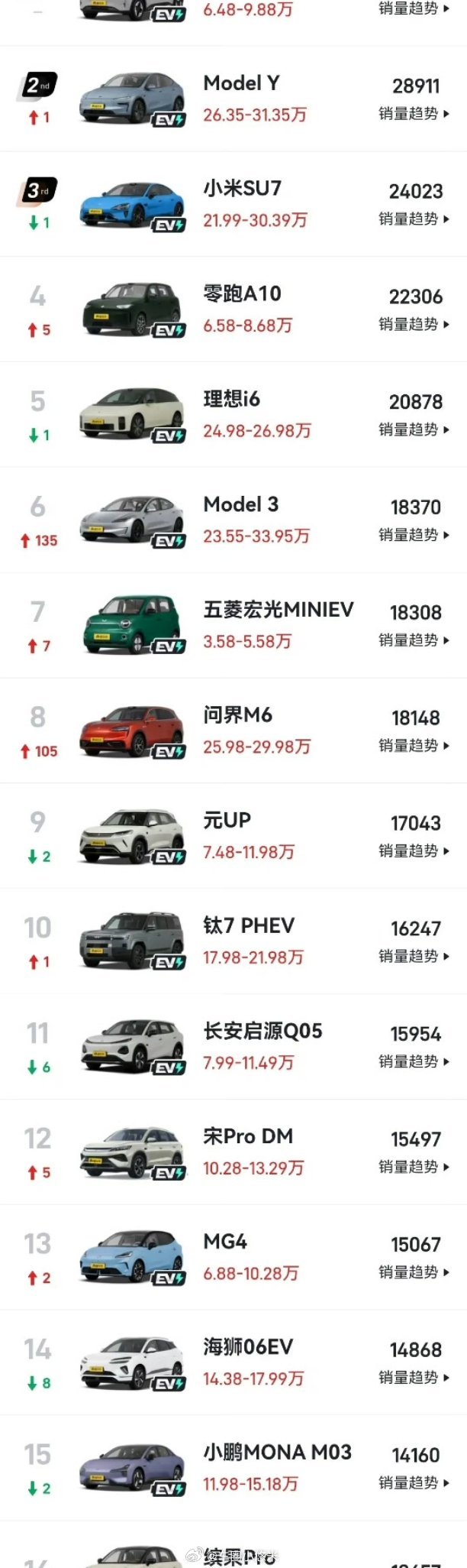 燃油车销量崩塌原因看完5月销量终于懂大家为啥不爱油车了。油价居高不下，日常通勤、