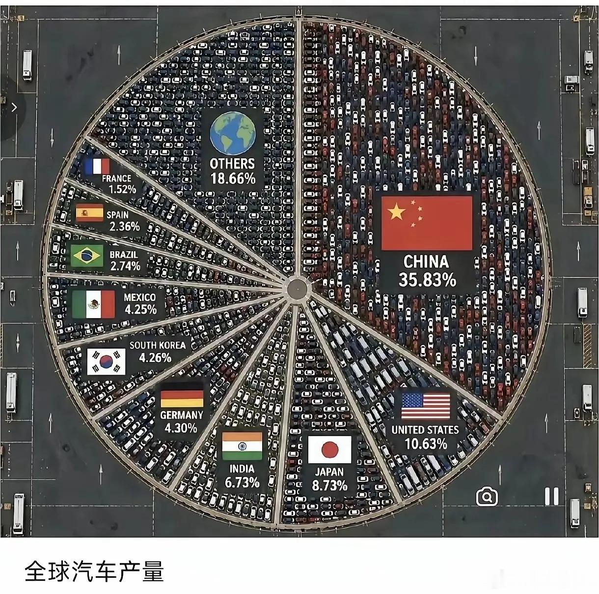 远未到天花板！中国汽车全球占比仍有巨大提升空间。近年来，中国汽车产业强势崛起，改