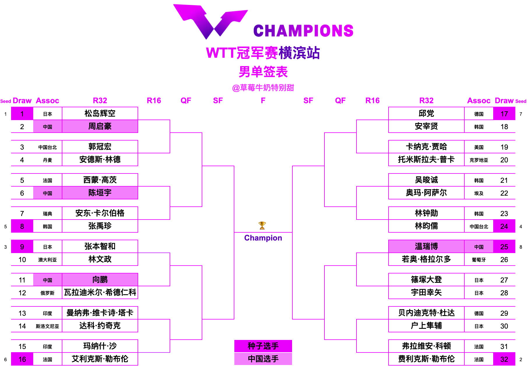 WTT冠军赛横滨站丨男单签表【1/8区】松岛辉空🇯🇵VS周启豪🇨🇳、郭冠