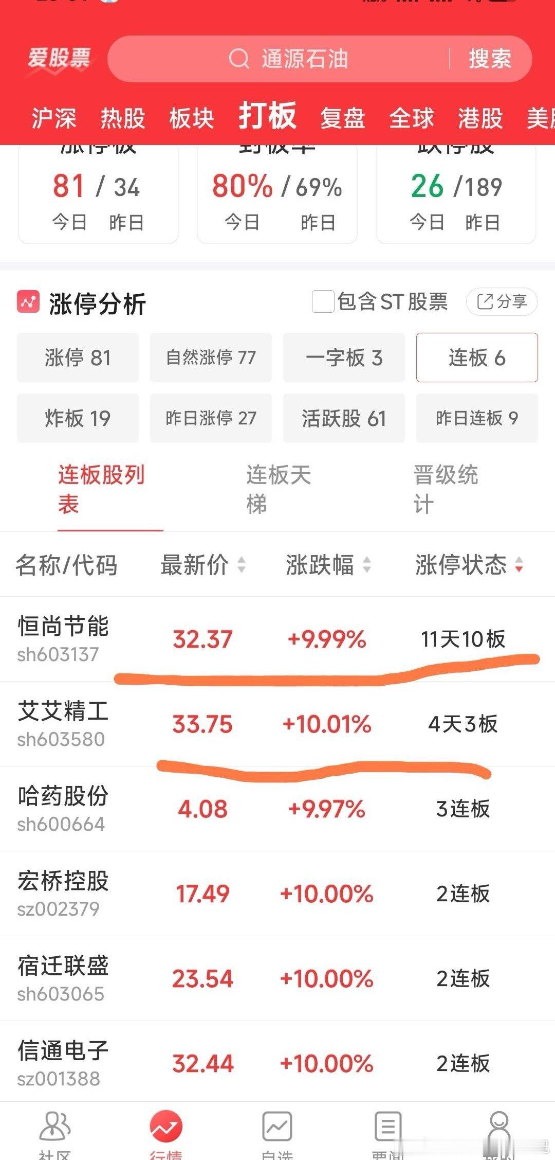 A股转涨翻红【现在市场已经难玩了】从连板看，昨天连板的9票今天仅1票哈药股份继续